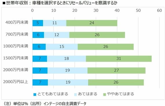 世帯年収別：車種を選択するときにリセールバリューを意識するか（筆者画像制作）