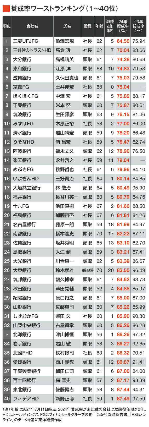 賛成率ワーストランキング1～40位