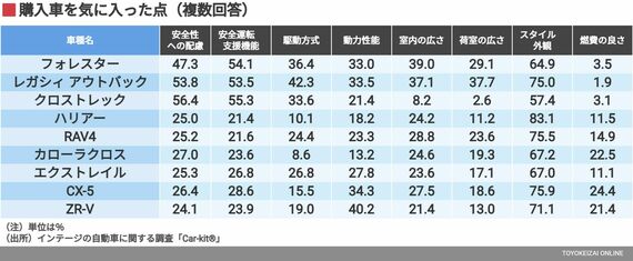 購入車を気に入った点（複数回答）