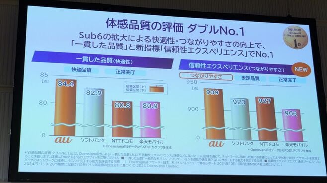 KDDIが"デュアル5G戦略"で手にした大きな成果