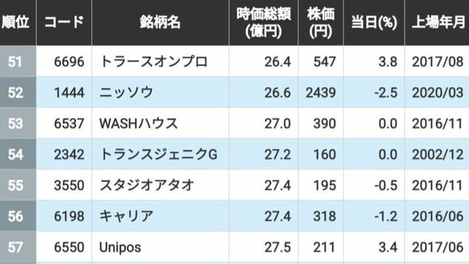 東証グロース｢上場5年以上で100億円未達｣201社