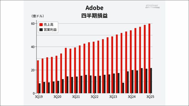 業績堅調でも株価が冴えない｢アドビ｣の経営戦略