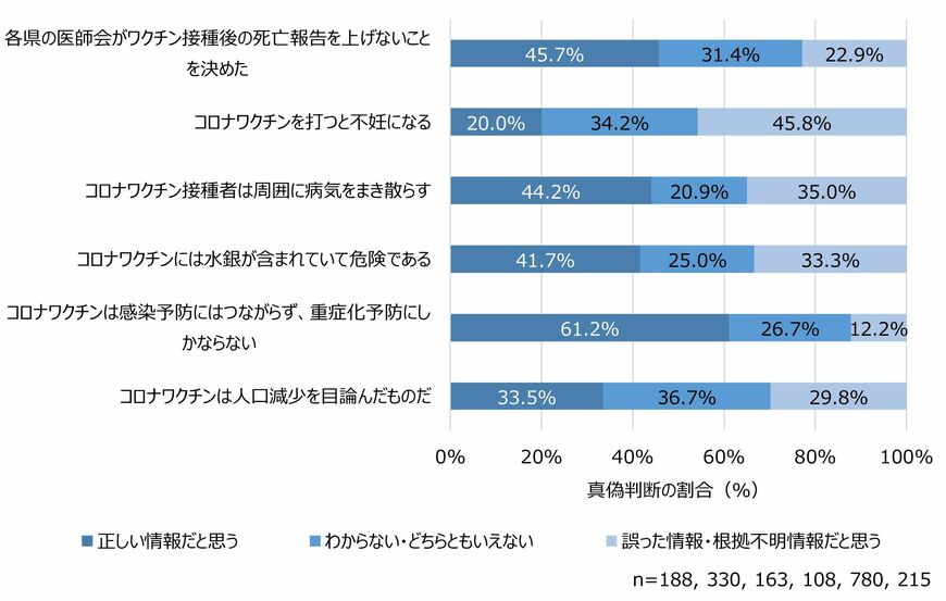 図2 フェイクニュースの真偽判断結果（拡散者の中で）