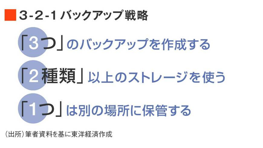 「3-2-1バックアップ」の原則