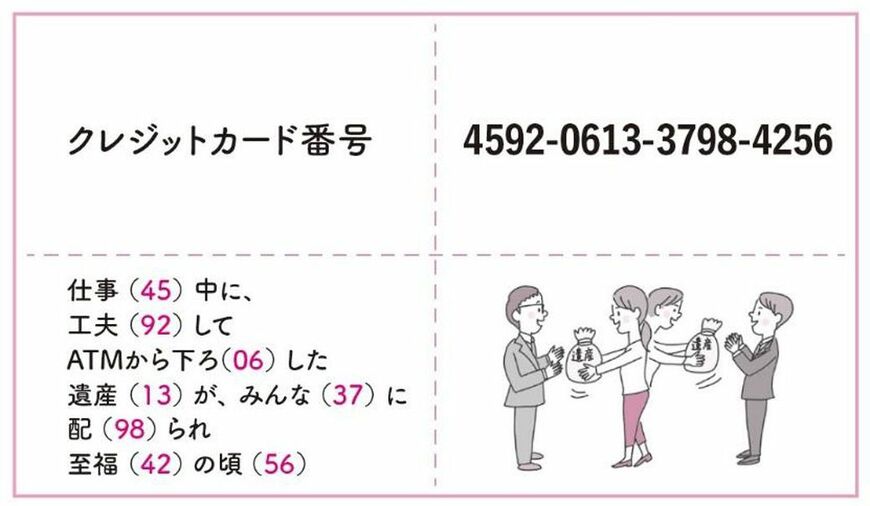 長い数字は1−2桁ずつ文字や言葉に変換して語呂合わせする。突飛な展開になりがちだが、記憶にはその方がGOOD！（イラスト『A4・1枚記憶法』より）