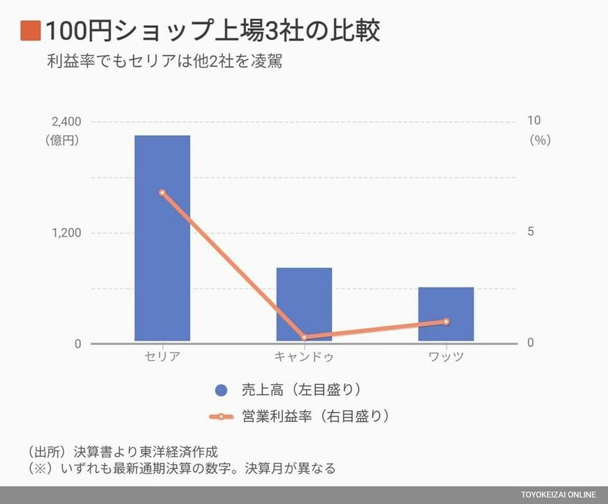 セリアの利益率グラフ