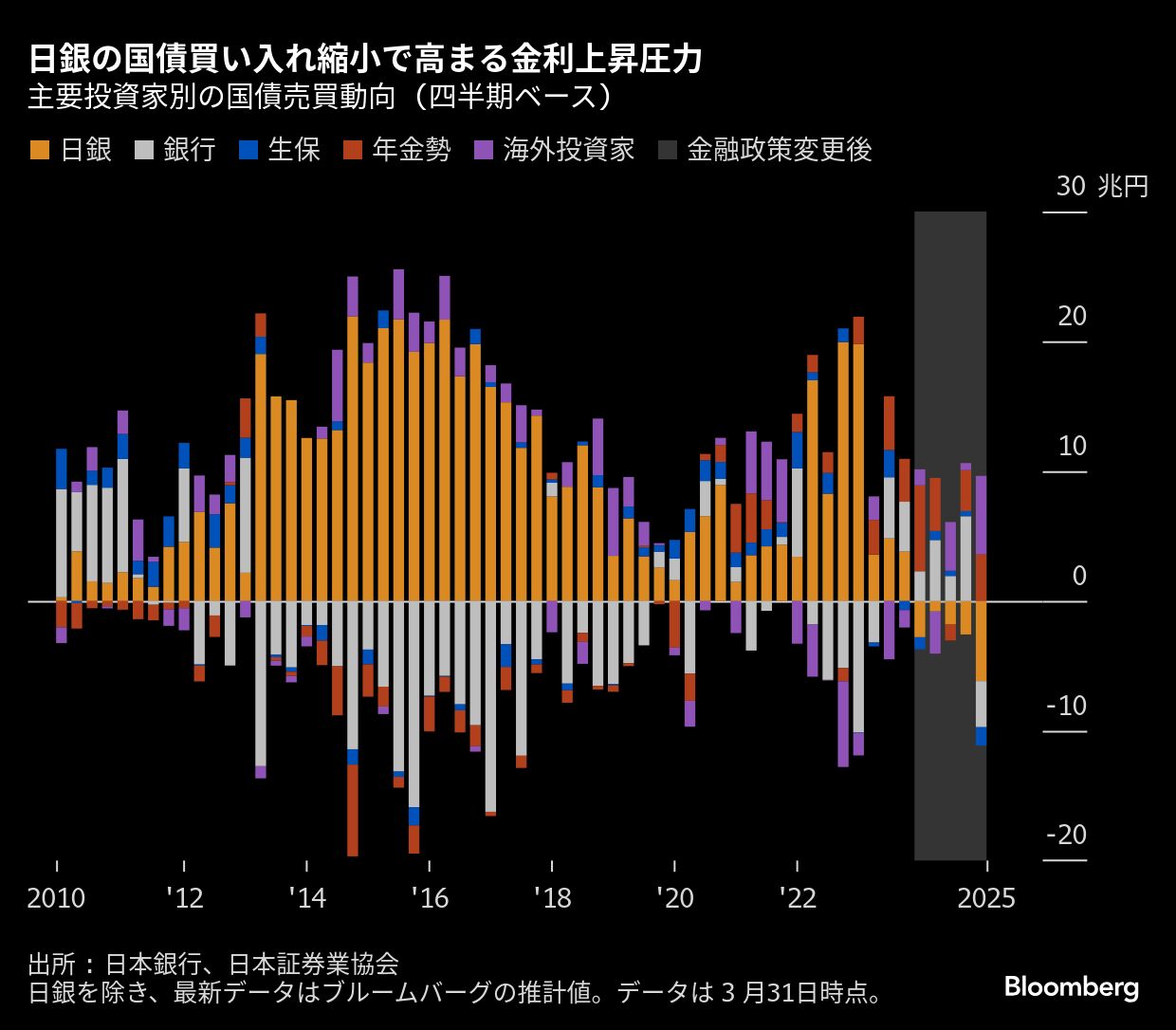 超長期金利の反乱､青天井の様相で金融・財政に影響も｜会社四季報