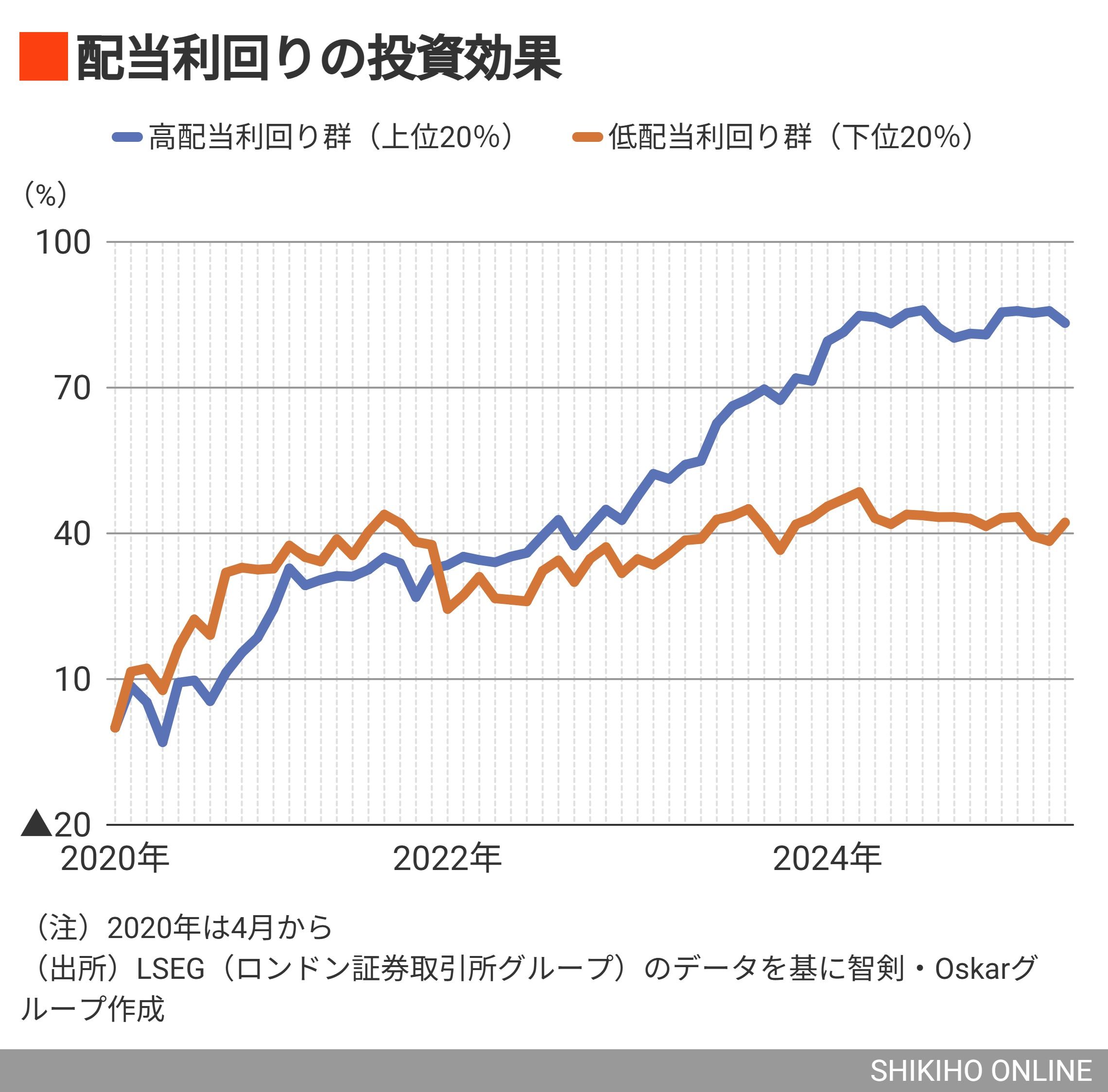 カギは配当利回り4％以上6％未満､