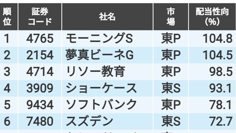 最高益更新決算期に｢配当性向60％超え｣の高配当13銘柄｜会社四季