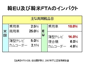 韓国とｅｕが自由貿易協定 Fta を締結 日本輸出産業へのインパクト甚大 韓国 北朝鮮 東洋経済オンライン 社会をよくする経済ニュース