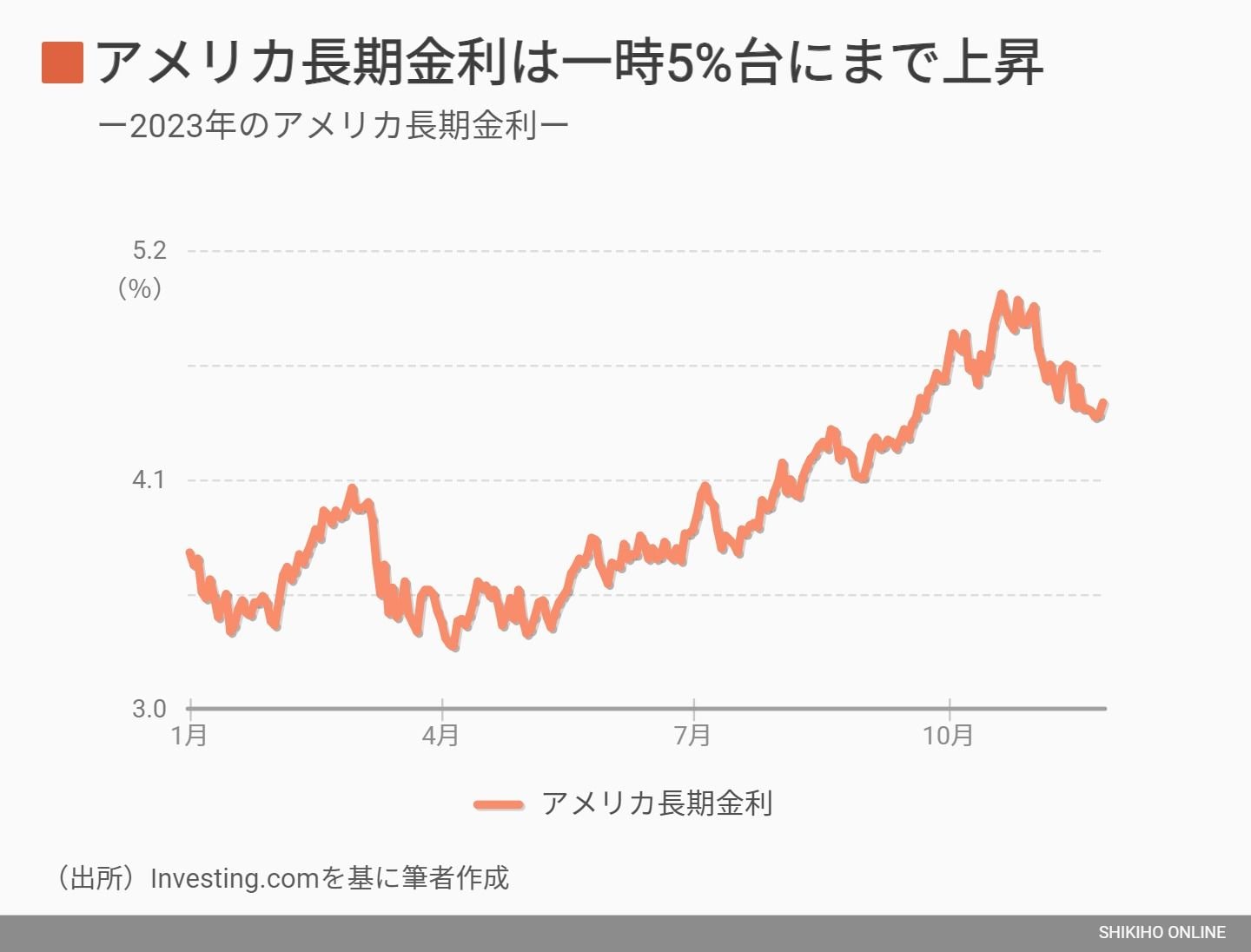 株価に逆風 ! 米長期金利が高止まりするこれだけの理由｜会社四季報オンライン