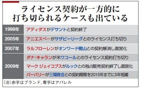 日本のアパレルを捨て 直営化する欧米ブランド 企業戦略 東洋経済オンライン 経済ニュースの新基準