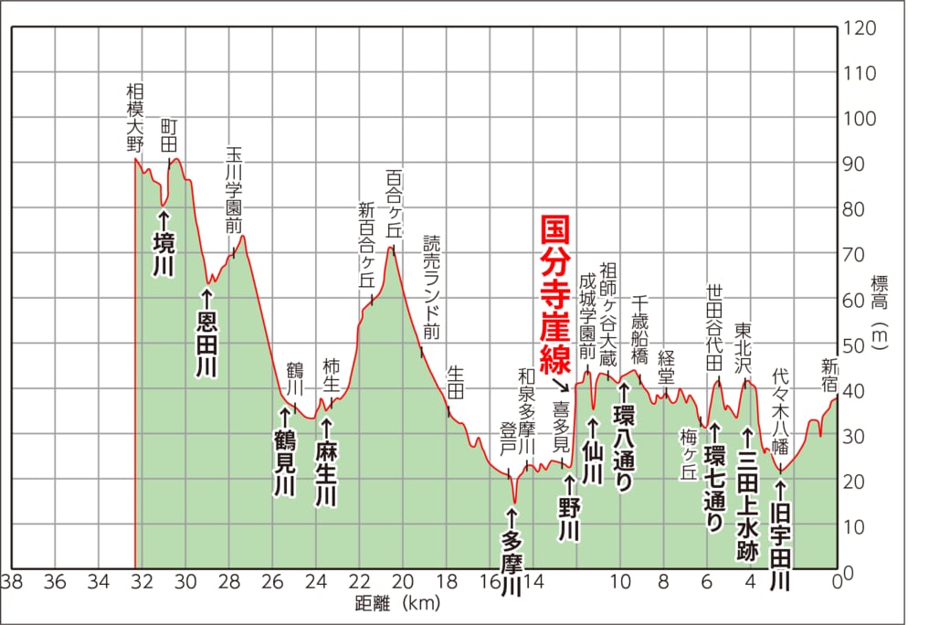 京王と小田急 地形断面図でみる車窓の特徴 通勤電車 東洋経済オンライン 経済ニュースの新基準