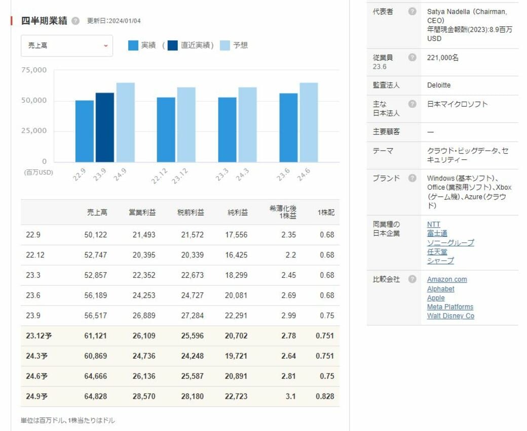 パワーアップ ! ｢四季報オンライン 米国株｣が3000社に｜会社四季