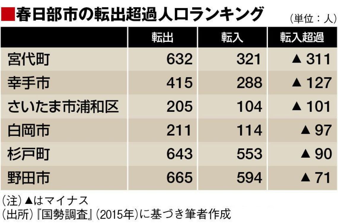 所沢が 埼玉の人口争奪戦 独り負けの理由 三浦展の研究ノート 街を