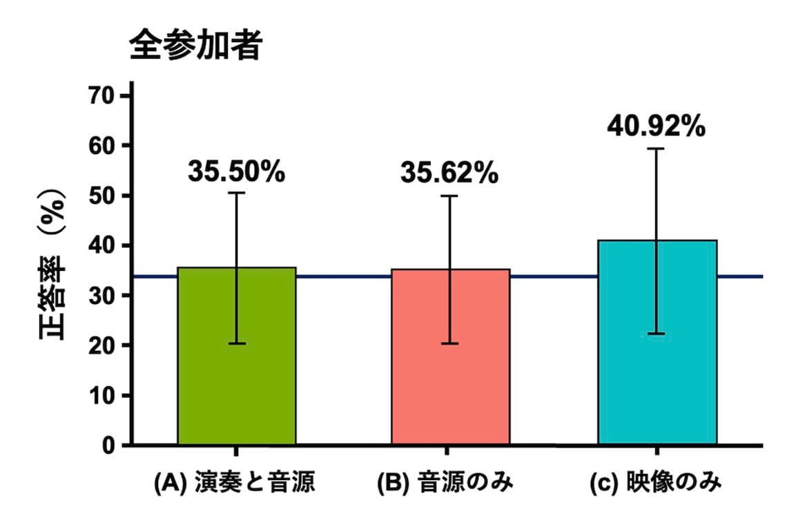 慶應義塾大学大学院博士課程 音楽神経科学 三摩朋弘氏の「視覚優位性効果は評価者の音楽経験と視聴覚統合の相互作用に依存する：日本の吹奏楽コンクール映像を用いた検証」