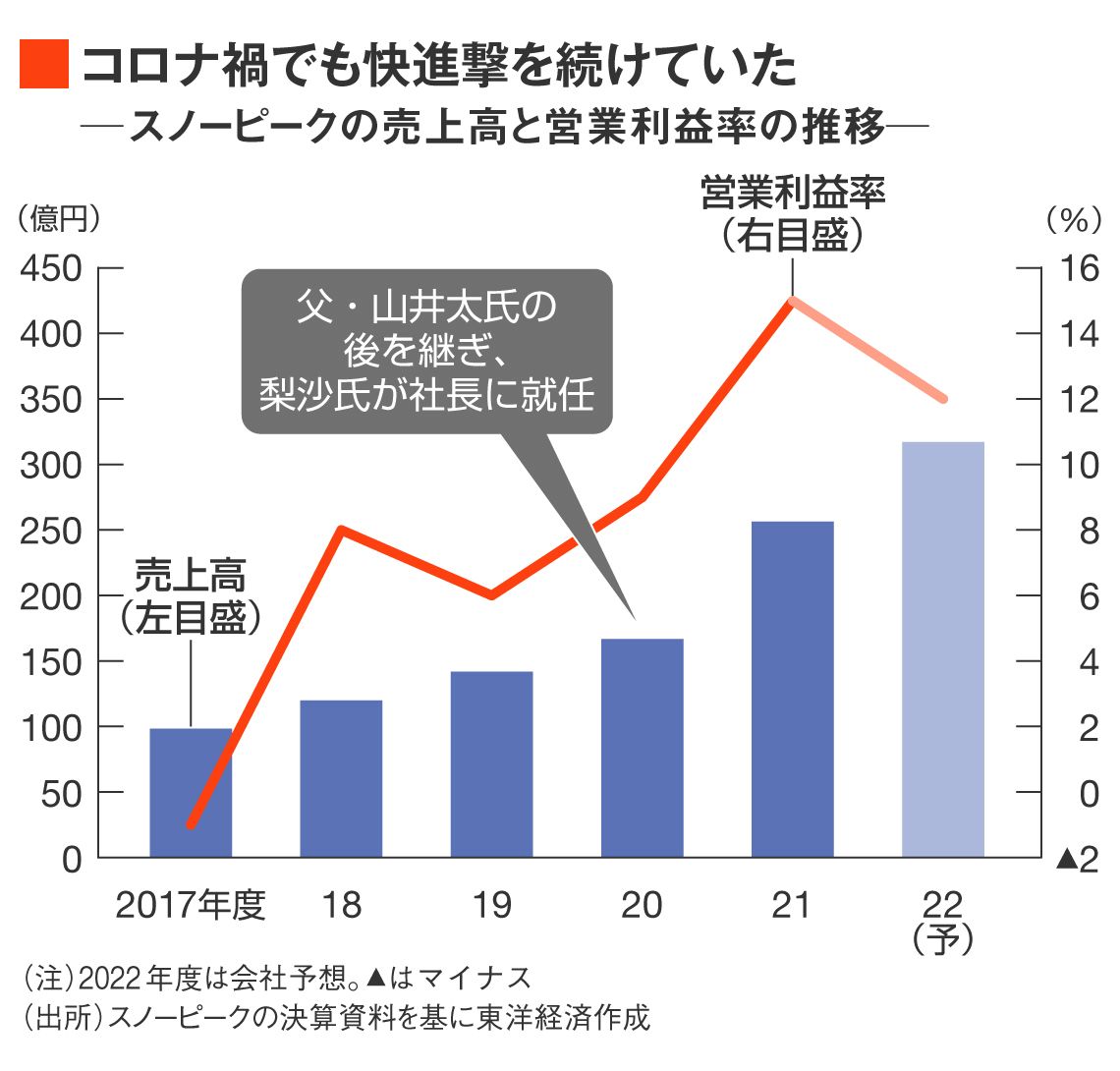 スノーピークの業績推移