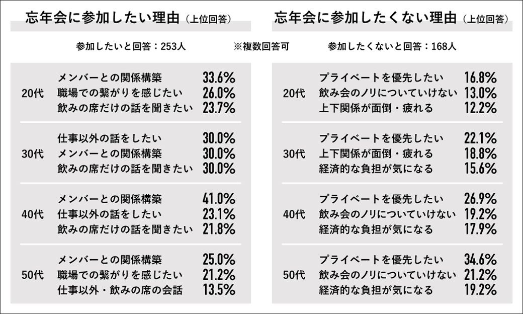 忘年会意識調査