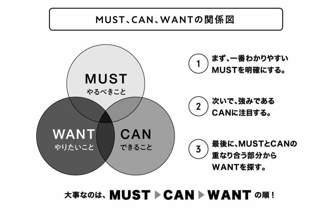 MUST、CAN、WANTの関係図