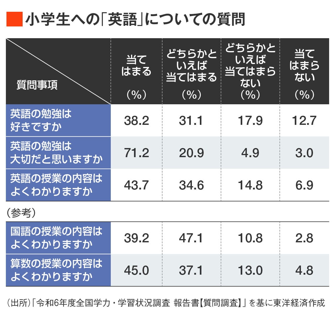 小学生への「英語」についての質問