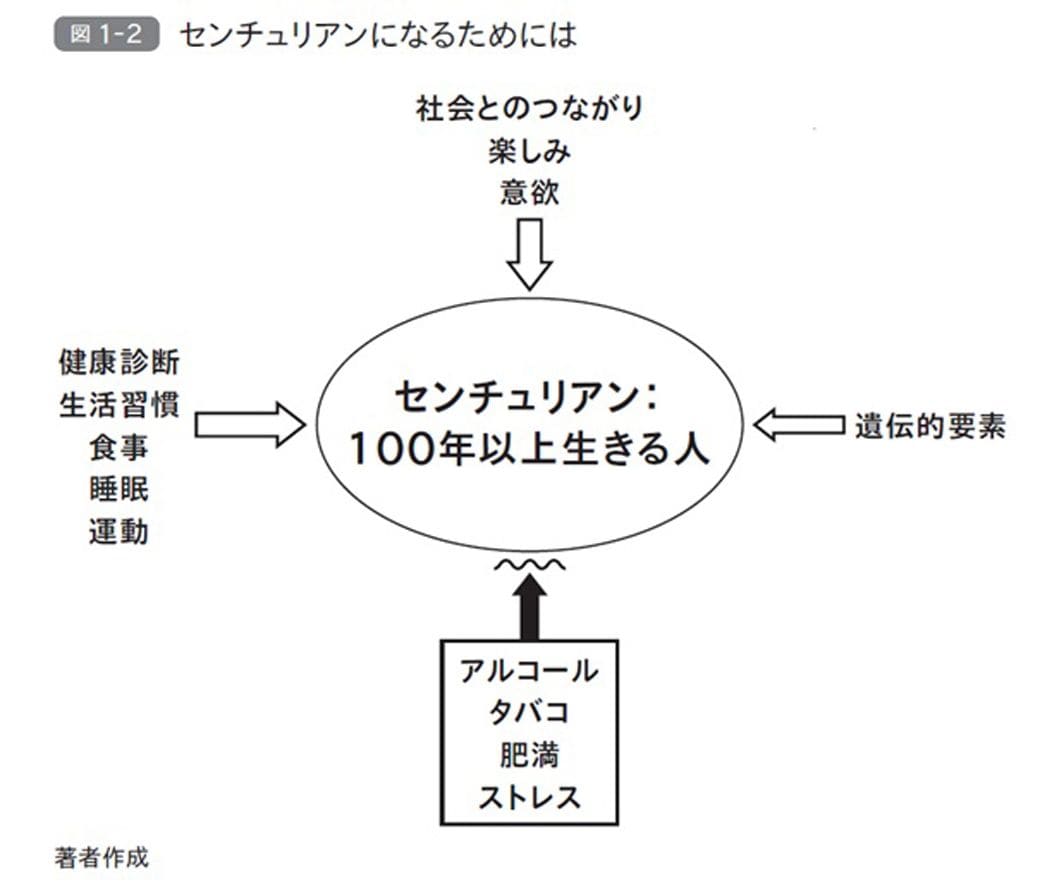 （画像：『東大名誉教授が教える 死なない生き方 科学でひもとくアンチエイジングと健康寿命』より）