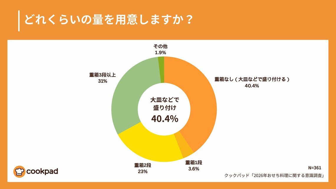 おせちを作る量に関するアンケート結果