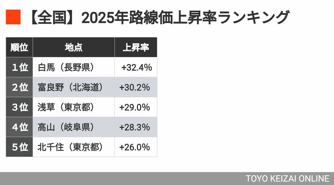 全国路線価上昇率ランキング