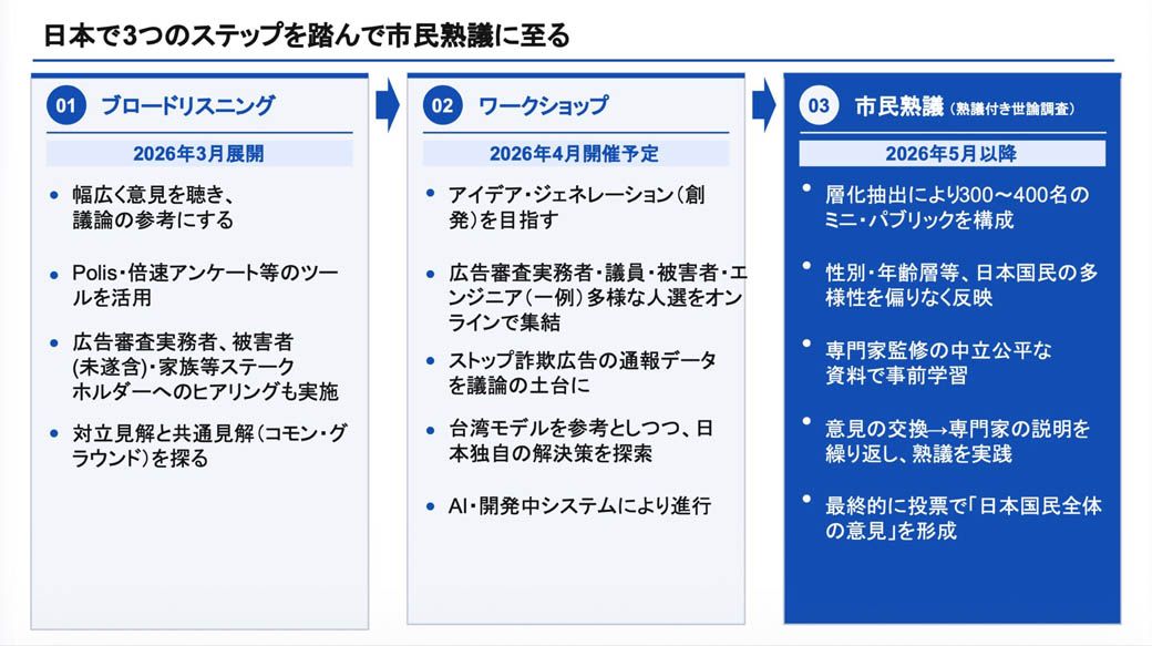 『ストップ詐欺広告』サイトで集めた詐欺広告の情報をもとに、議論を深めていくというプロセスが発表された