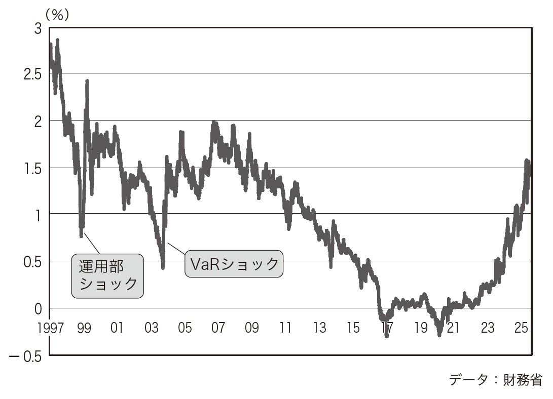 （日本10年物国債の利回り推移、出所：『教養としての「債券」』より）