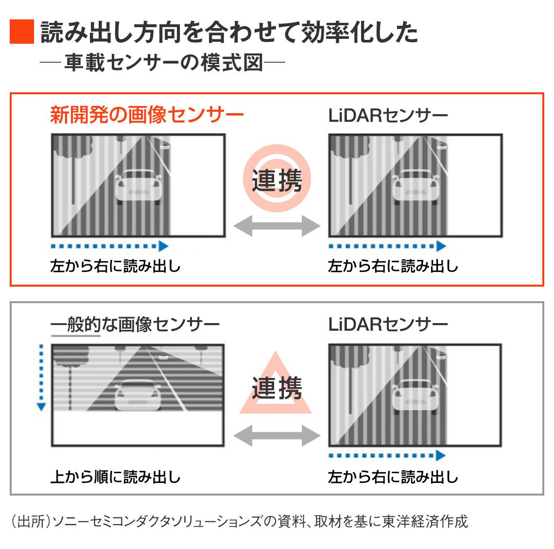 ソニーが開発した車載向け画像センサーの模式図