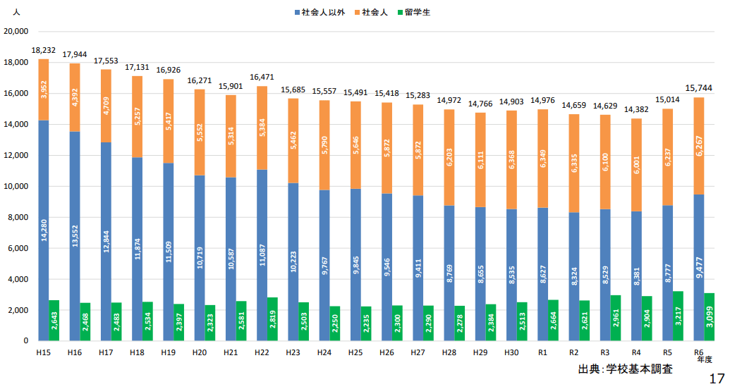 博士課程入学者数の推移。緑色が留学生（出所）文部科学省「博士後期課程学生支援に関する参考資料」