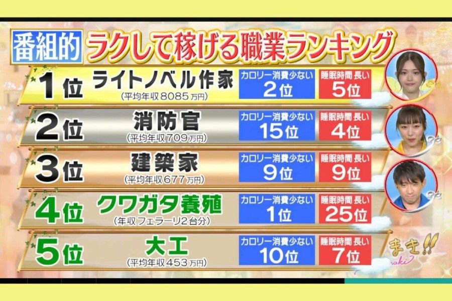 ラノベ作家がほかの職業に10倍近い差をつけたが、8085万円という数字の根拠はいっさい明かされず