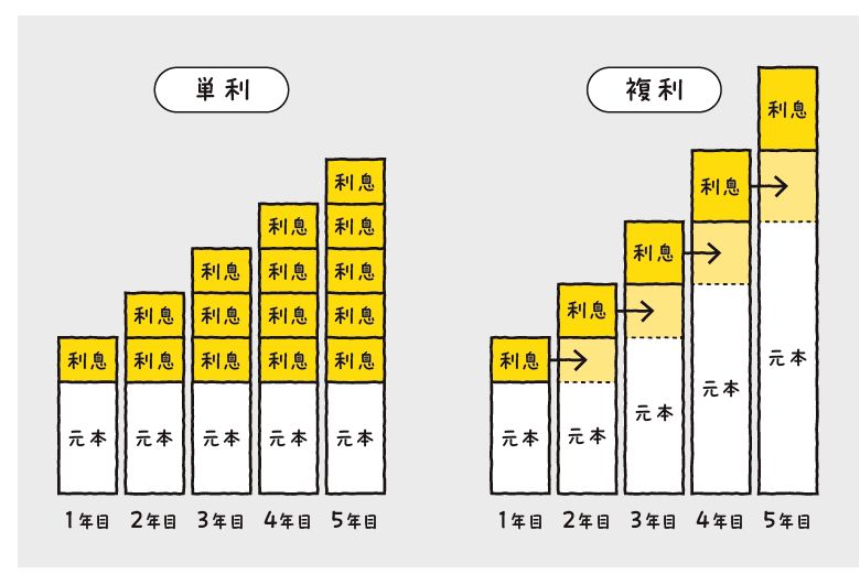 単利と複利の利息のつき方