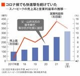 スノーピークの業績推移