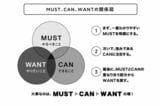 MUST、CAN、WANTの関係図