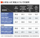 小学生への「英語」についての質問