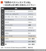 2024年「世界のベストレストラン50」上位10軒と日本