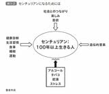 （画像：『東大名誉教授が教える 死なない生き方 科学でひもとくアンチエイジングと健康寿命』より）