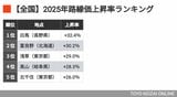 全国路線価上昇率ランキング