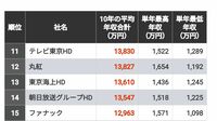 首位は合計2億円超｢10年間平均年収｣TOP300社 就活生に人気の総合商社が上位を席巻