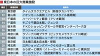 東日本の｢巨大商業施設ランキング｣トップ300 トップ施設の店舗面積は東京ドームの約3倍