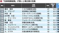 ｢年収1億円超｣の上場企業役員ランキングTOP500 首位は48億円超､2億円以上の報酬は297人