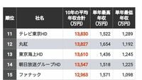 首位は合計2億円超｢10年間平均年収｣TOP300社