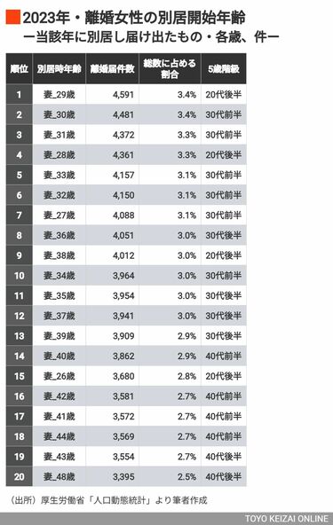 データで判明｢離婚年齢ランキング｣の驚く結果…婚姻届の35％以上の離婚