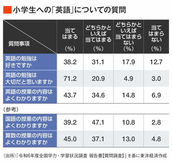 小学生への「英語」についての質問