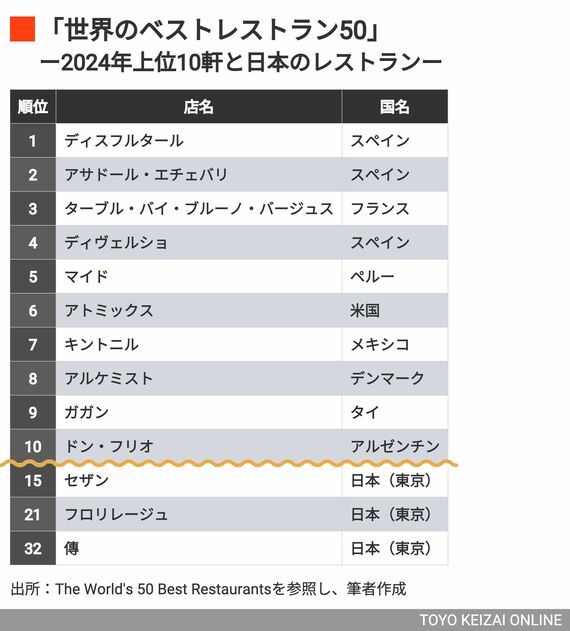 2024年「世界のベストレストラン50」上位10軒と日本