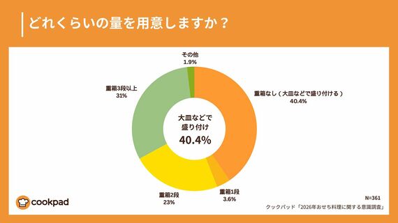 おせちを作る量に関するアンケート結果