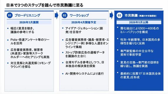『ストップ詐欺広告』サイトで集めた詐欺広告の情報をもとに、議論を深めていくというプロセスが発表された