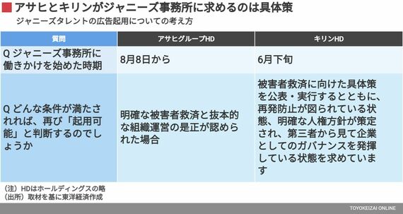 アサヒとキリンのジャニーズタレント広告起用の考え方