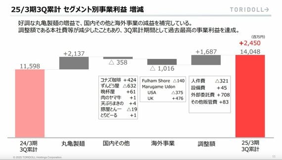 事業利益 増減